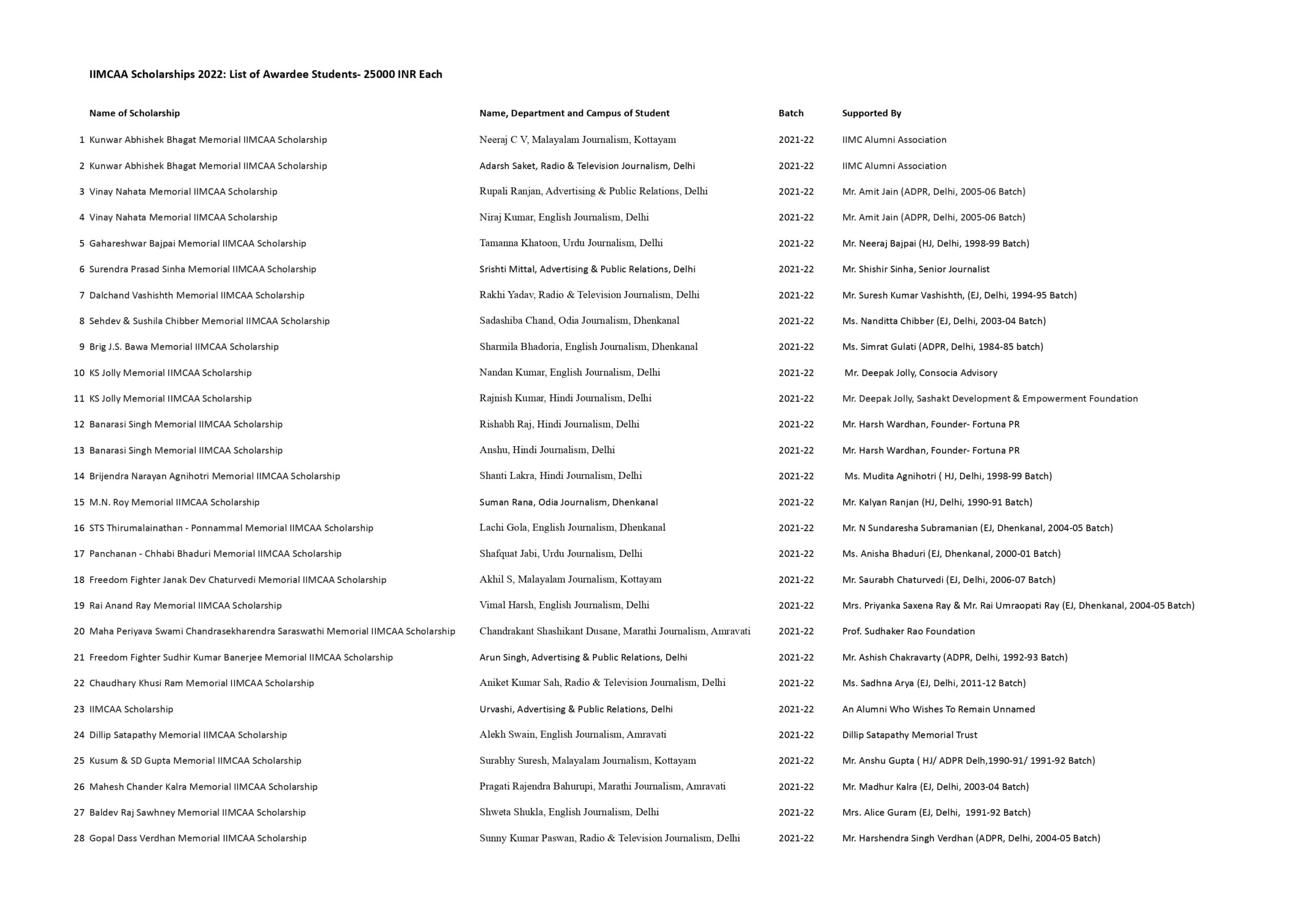 IIMCAA Scholarships 2022: List of Awardee Students for 28 Scholarships of 25000 INR Each
